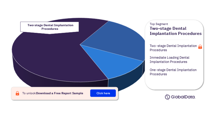 India Dental Implants and Abutments Procedures Market Analysis by Segments, 2022 (%)