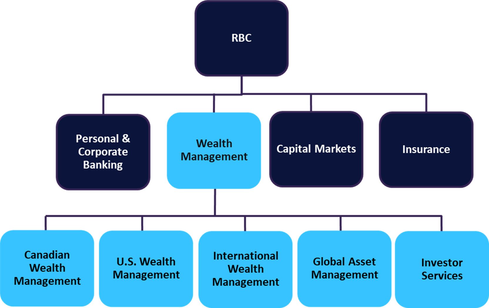 RBC Wealth Management - Structure