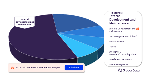 Rabobank ICT Spend by Channel, 2022