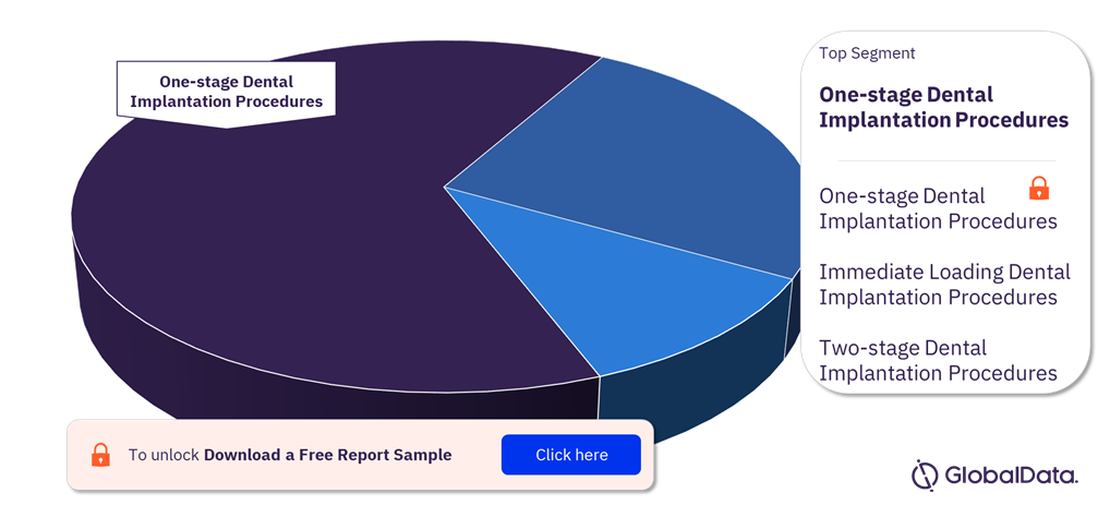UK Dental Implants and Abutments Procedures Market Analysis by Segments, 2022 (%)