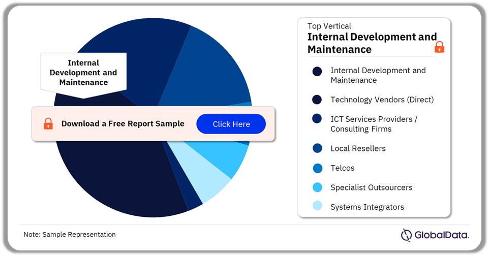 Wells Fargo ICT Spend by Channel, 2024(%)