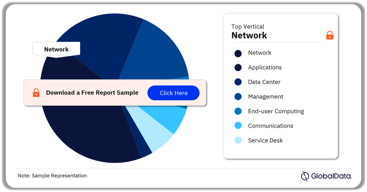 CaixaBank’s ICT Spend by Function, 2023(%)