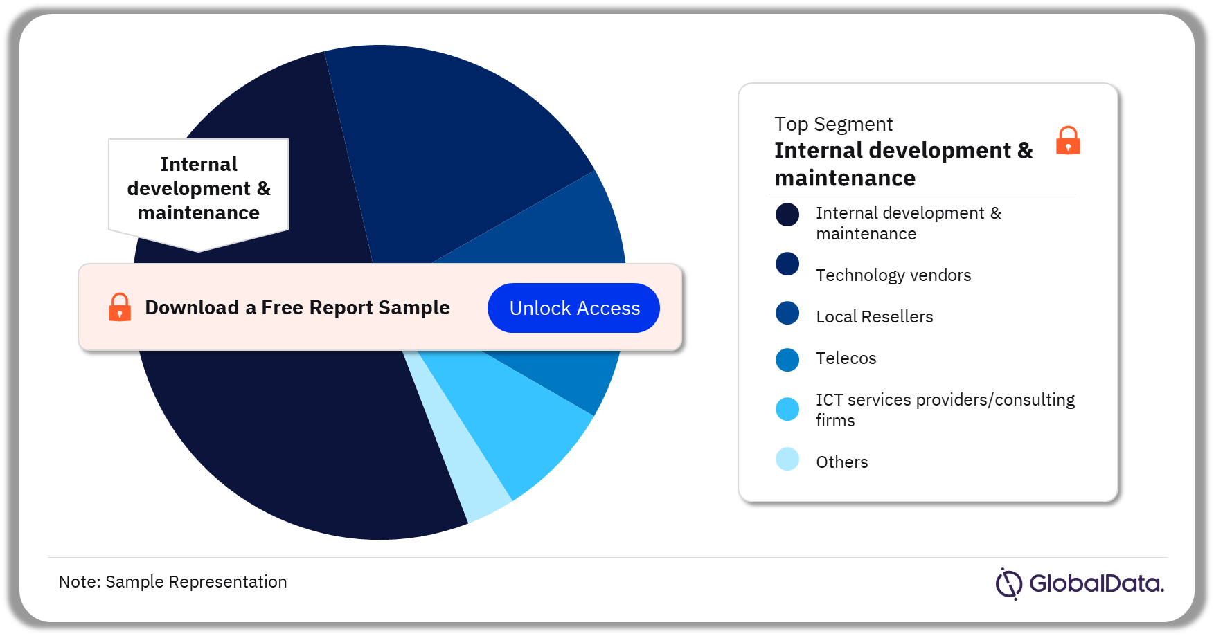 The Progressive Corporation ICT Spend by Channel, 2022(%)
