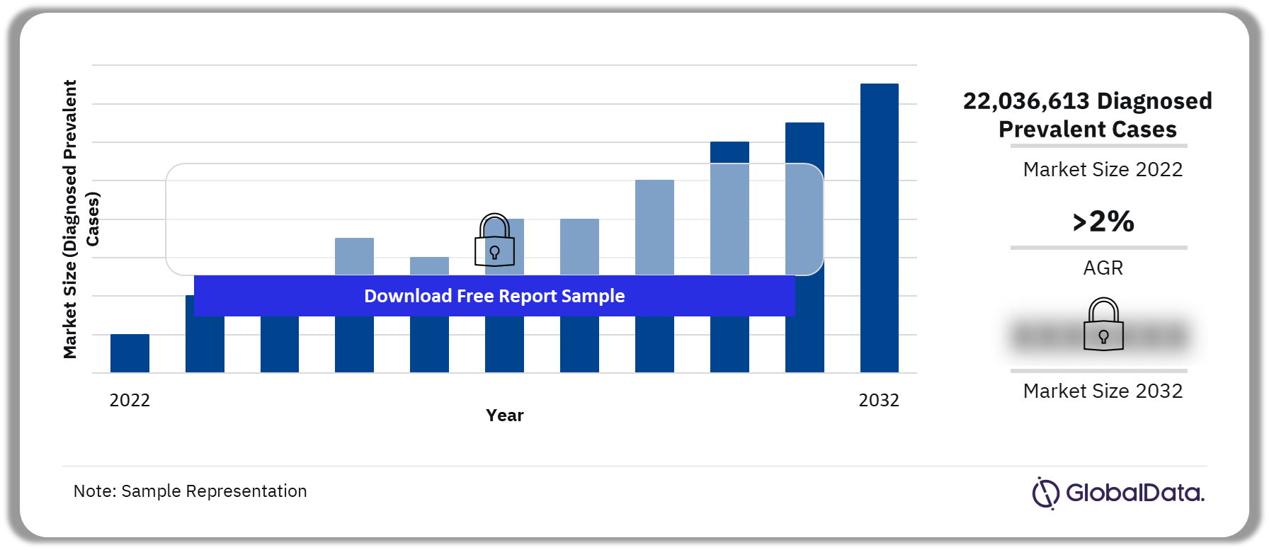 NASH Market Outlook, 2022-2032 (Diagnosed Prevalent Cases)