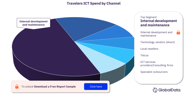 Travelers ICT Spend by Channel 