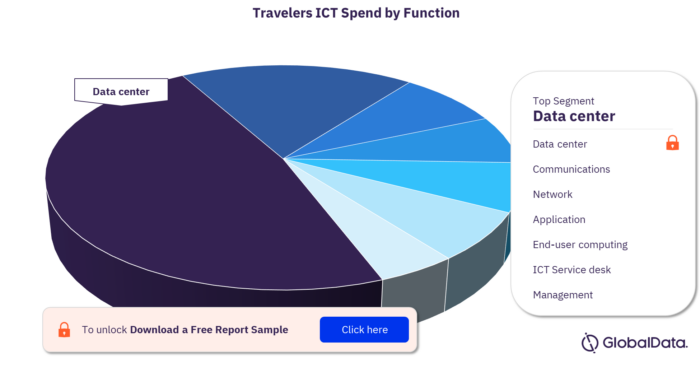 Travelers ICT Spend by Function 