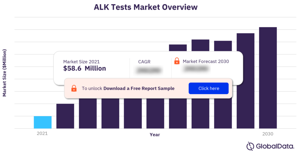 ALK Tests Market Size 