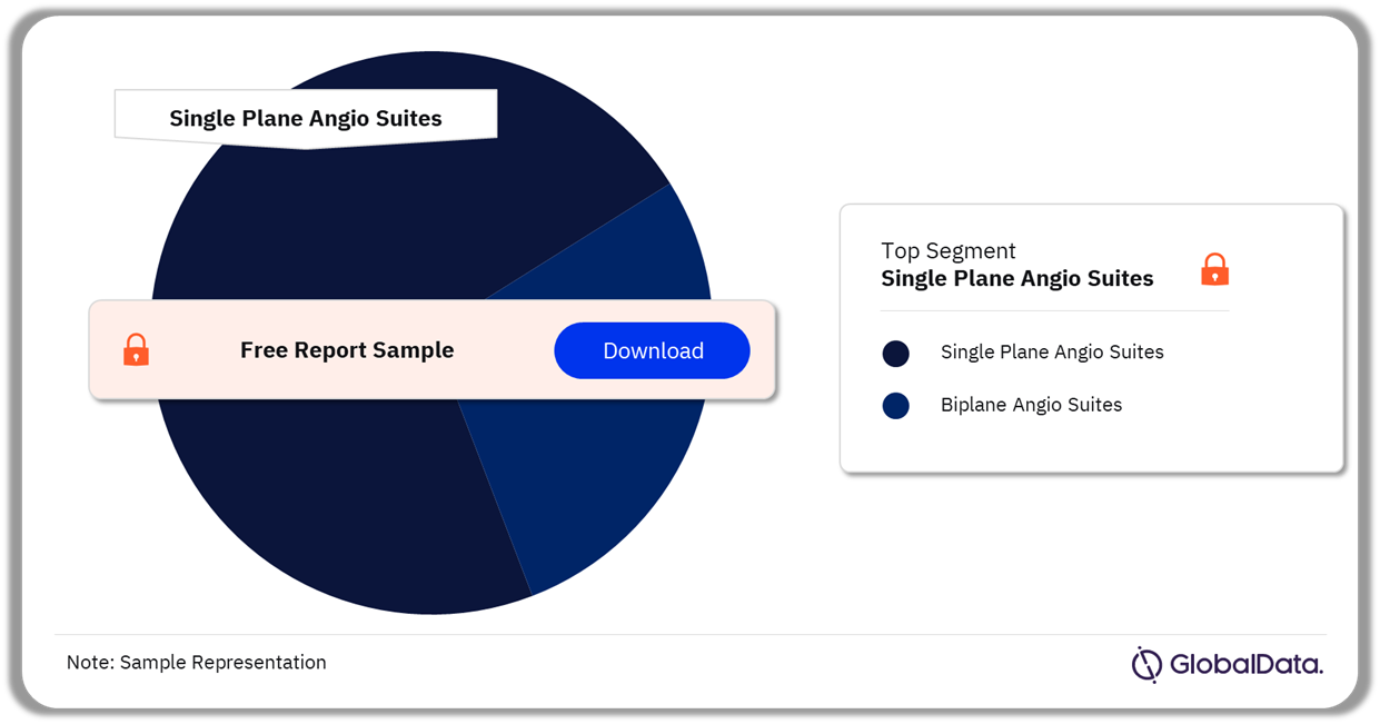 Angio Suites Market Analysis by Segments, 2023 (%)