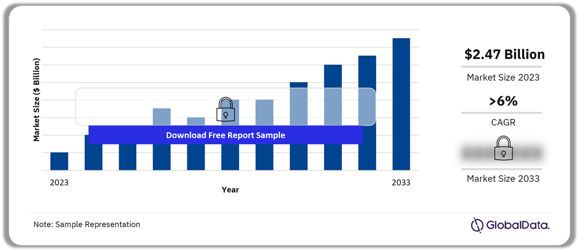 Angio Suites Market Outlook 2023-2033 ($ Billion)