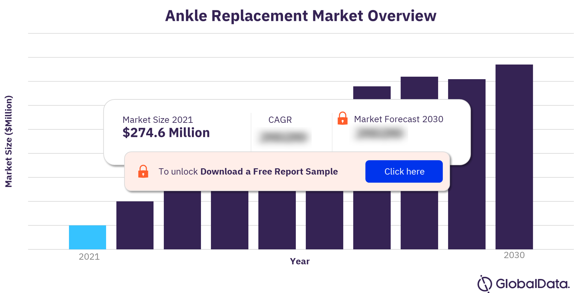 Ankle Replacement Market Outlook