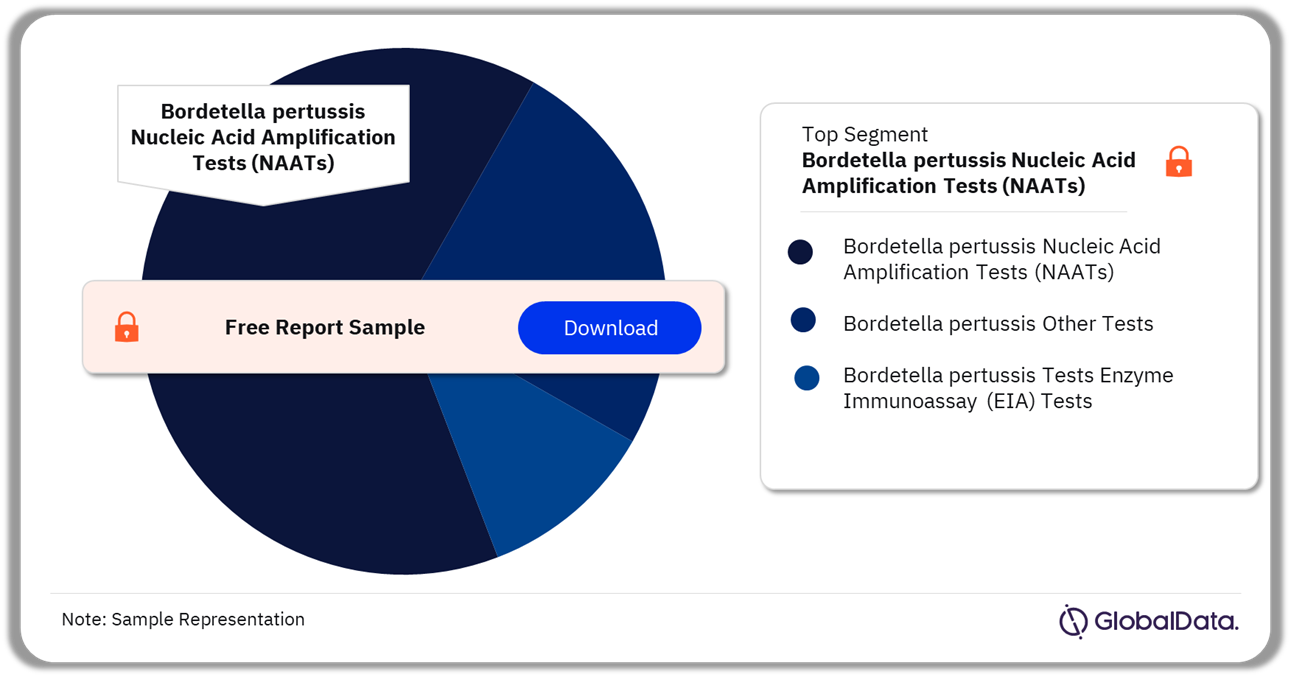 Bordetella Pertussis (Whooping Cough) Tests Market Analysis by Segments, 2023 (%)