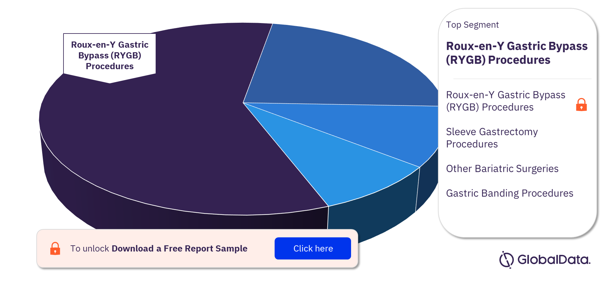 Canada Bariatric Surgery Procedures Market Analysis by Segments, 2022 (%)