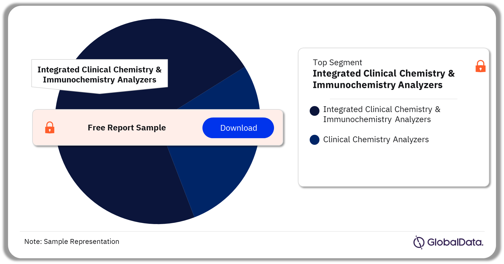Clinical Chemistry Analyzers Market Analysis, by Segments 2023 (%)