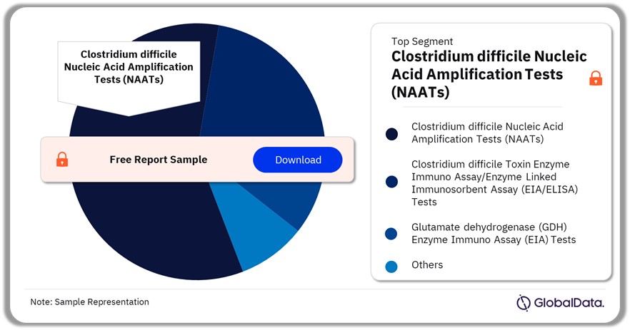 Clostridium Difficle Tests Market Analysis by Segments, 2023 (%)