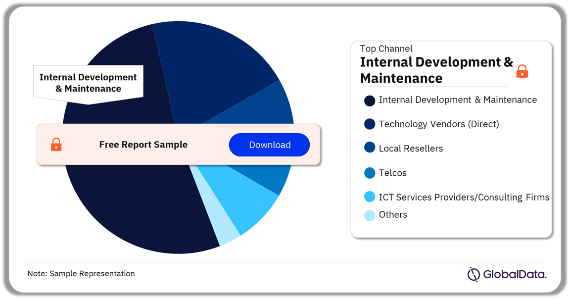 Credit Agricole ICT Spend by Channel, 2023 (%)