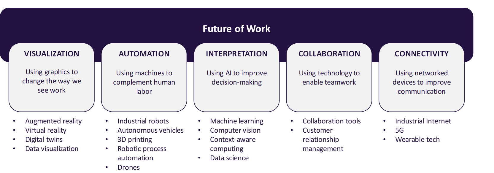 Future of Work – Thematic Research