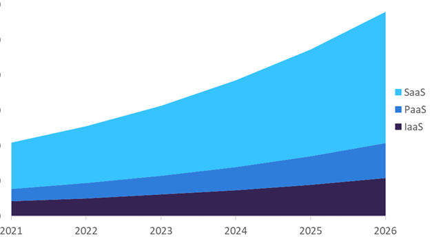 Global Cloud Service Revenue in Retail Banking, 2021-2026 ($billion)