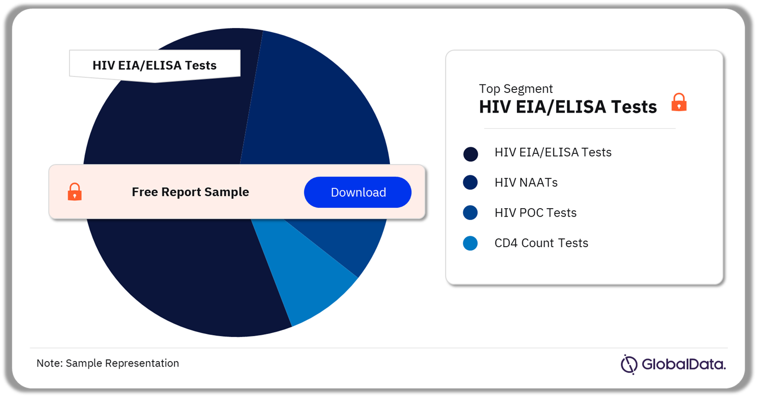 HIV Tests Market Analysis by Segments, 2023 (%)
