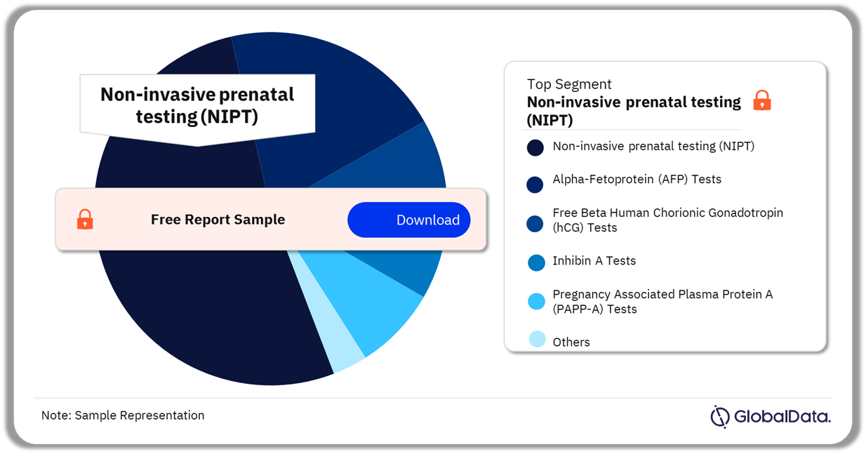 Prenatal Screening Market Analysis by Segments, 2023 (%)