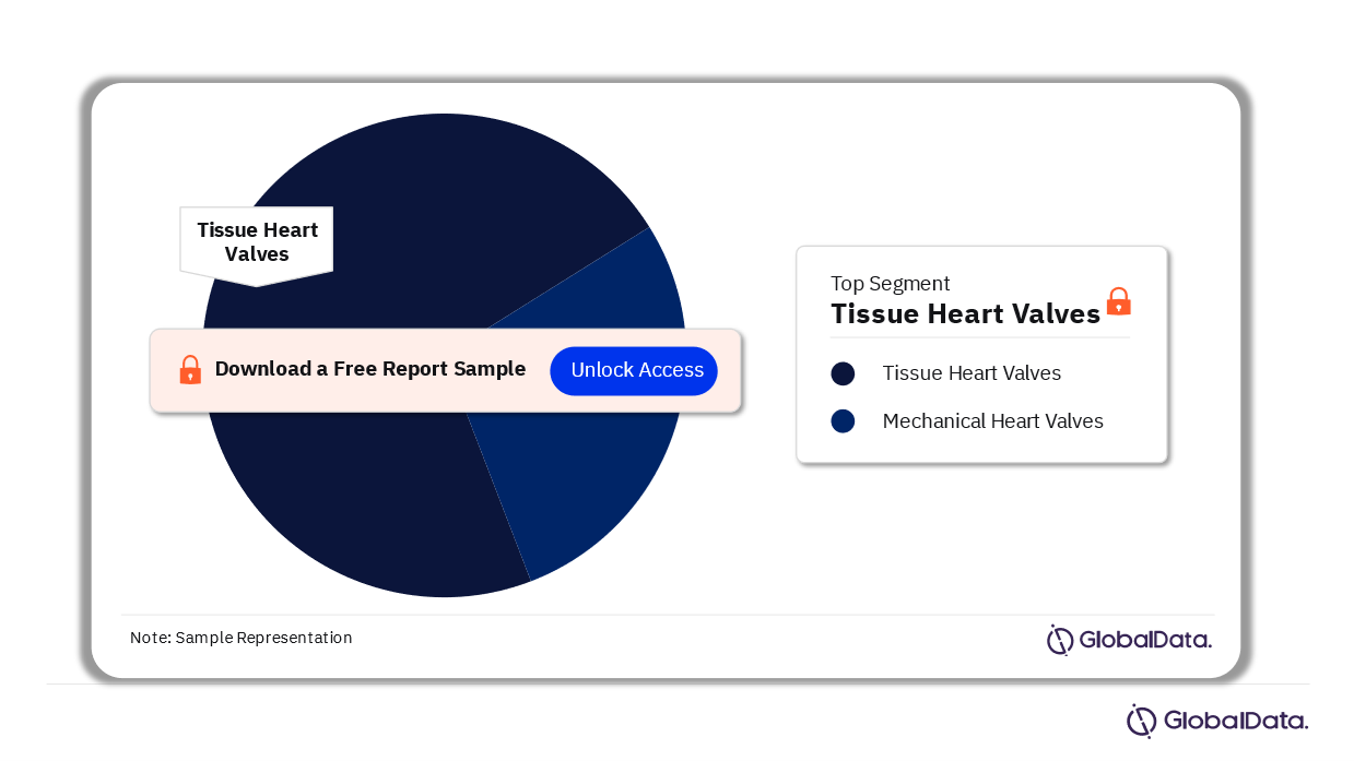 Prosthetic Heart Valves Market Analysis by Segments, 2022 (%)