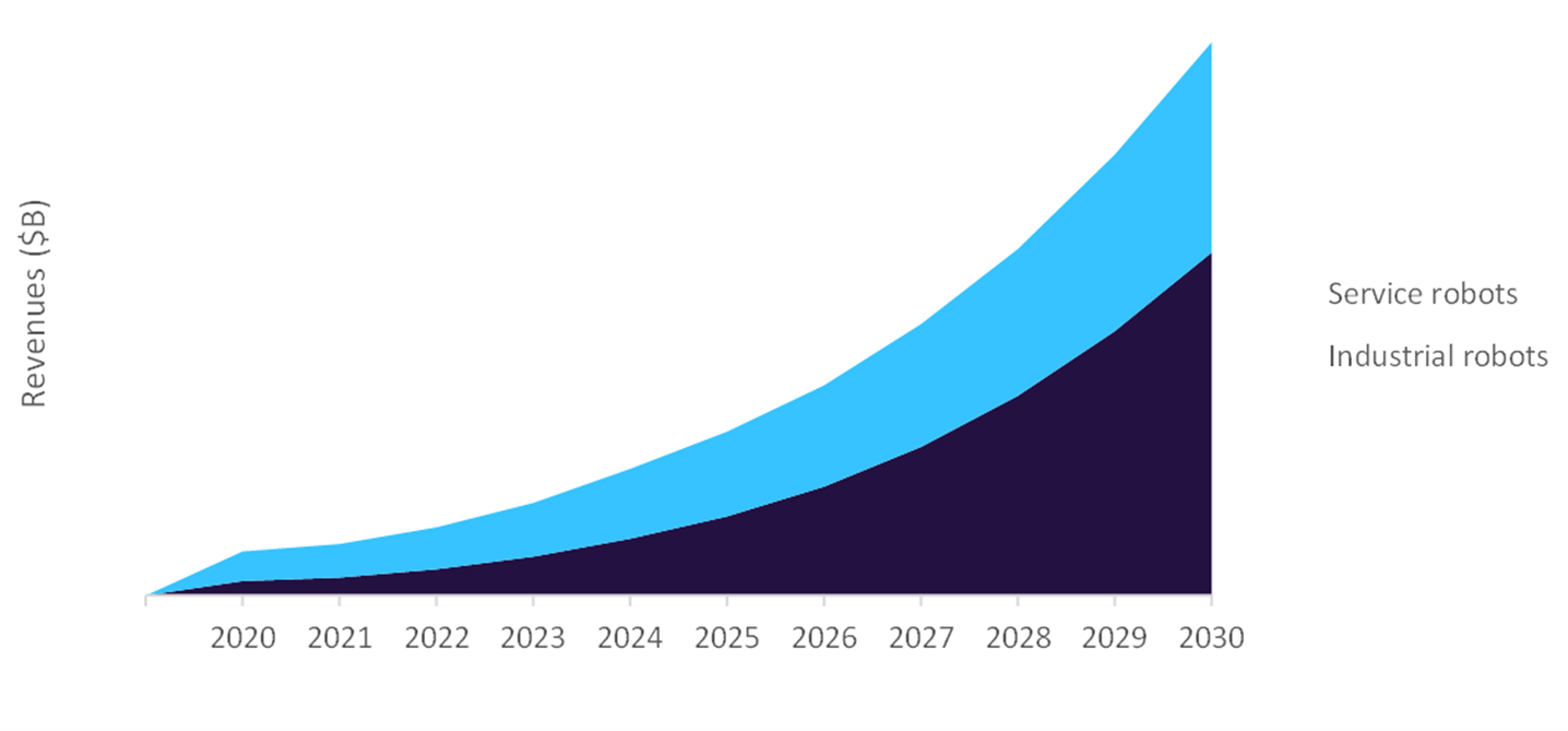 Services and Industrial Robots Revenue, 2020-2030 ($ Billion)