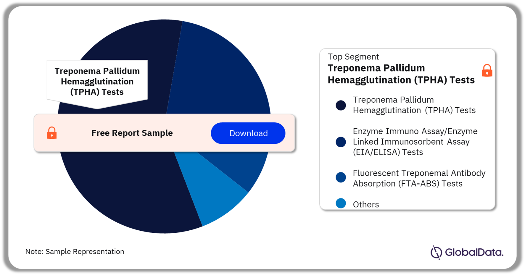 Treponema Pallidum Tests Market Analysis by Segments, 2023 (%)