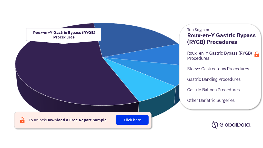UK Bariatric Surgery Procedures Market Segments Analysis, 2022 (%)