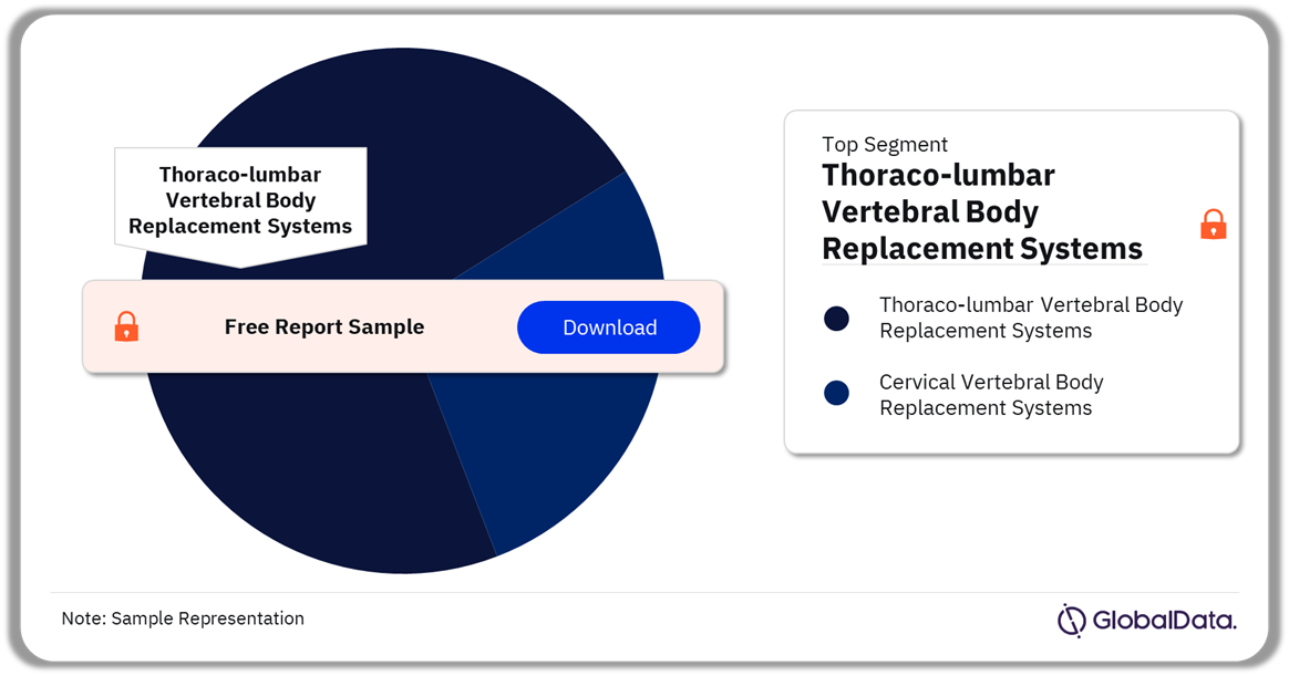 Vertebral Body Replacement Systems Market Analysis by Segments, 2023 (%)