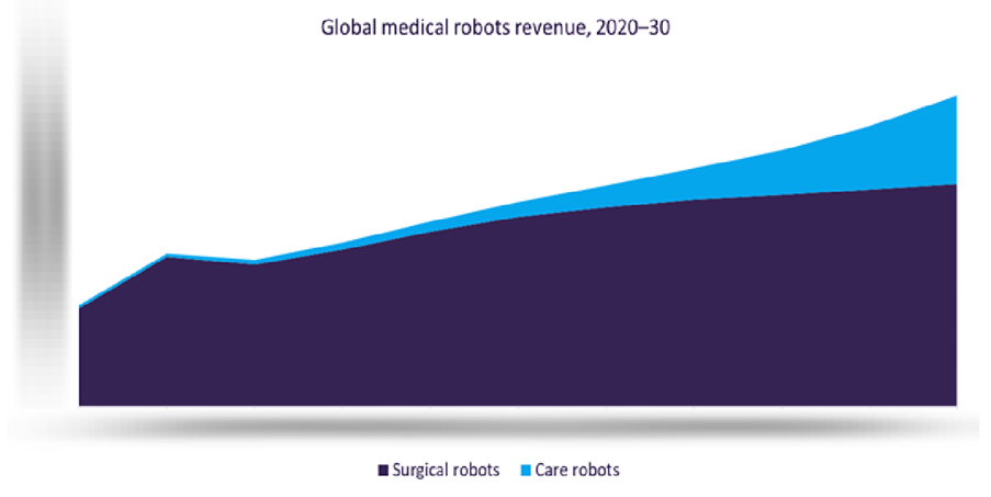 Medical Robots Market Outlook 2020-2030