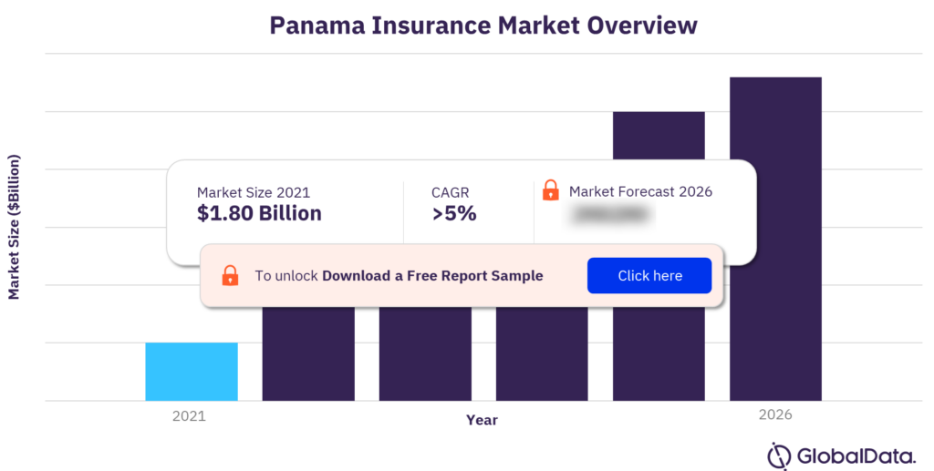 The Panama insurance market size was $1.80 billion in 2021. The market is expected to grow at a CAGR of more than 5% from 2021 to 2026.  The Panama insurance market research report provides a detailed outlook by product category for the Panamanian insurance industry. It provides values for key performance indicators such as gross written premium, penetration, premium ceded, profitability ratios, and premium by line of business, during the review period and forecast period. The report also analyzes distribution channels operating in the segment and gives a comprehensive overview of the Panamanian economy and demographics. Moreover, it provides detailed information on the competitive landscape in the country and includes details of insurance regulations and recent changes in the regulatory structure.