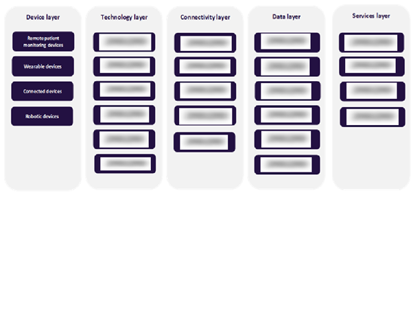Smart Hospitals Value Chain Analysis