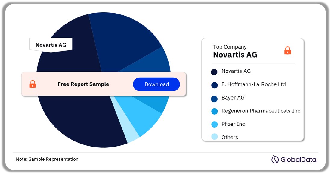 Age-Related Macular Degeneration Clinical Trials Market Analysis by Sponsors, 2023 (%)
