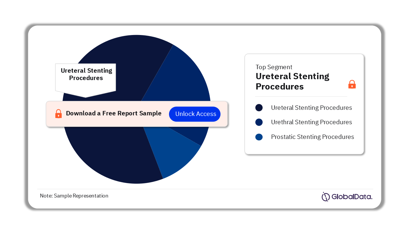 Brazil Urinary Tract Stenting Procedures Market Analysis by Segments, 2022 (%)