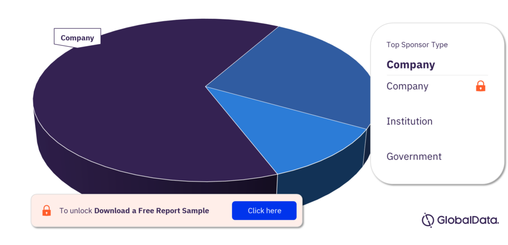 Clostridioides difficile Infections clinical trials market, by sponsor types