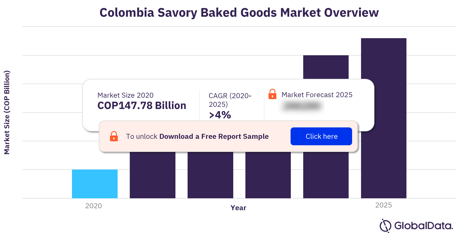 Colombia savory baked goods market outlook