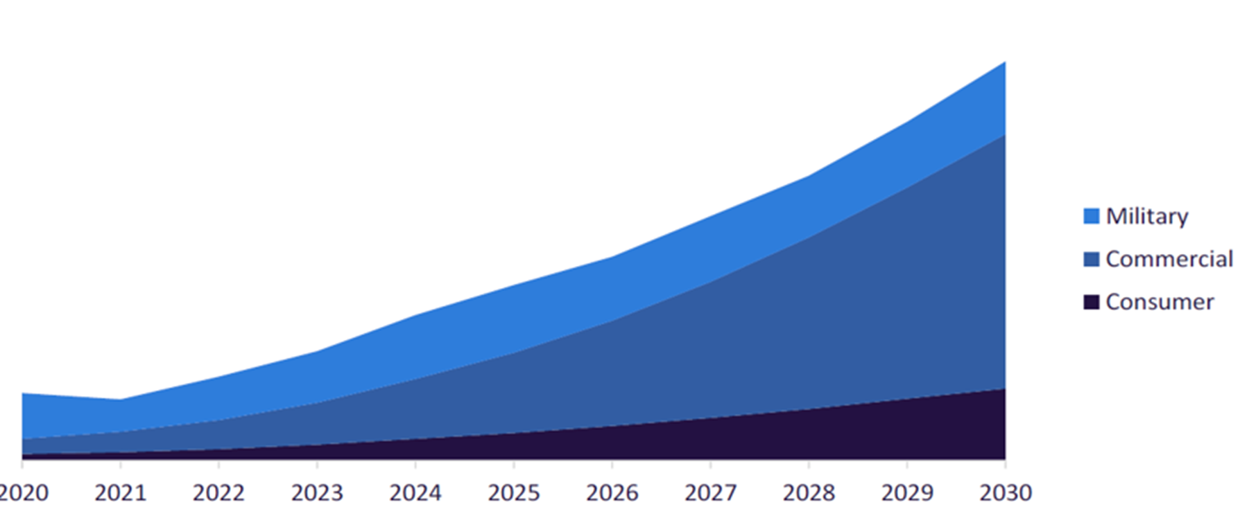 Global Drone Market 2022-2030 ($ Billion)