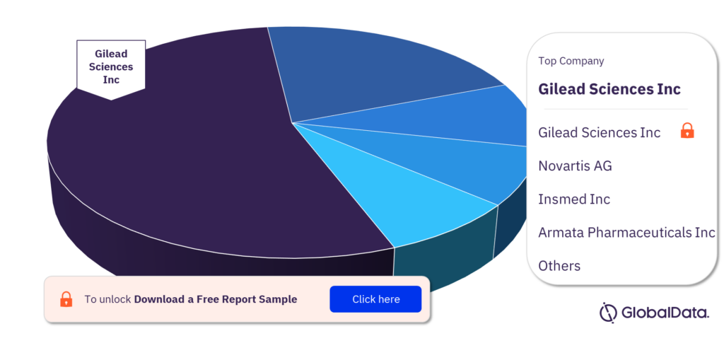 Pseudomonas aeruginosa Infections clinical trials market, by companies