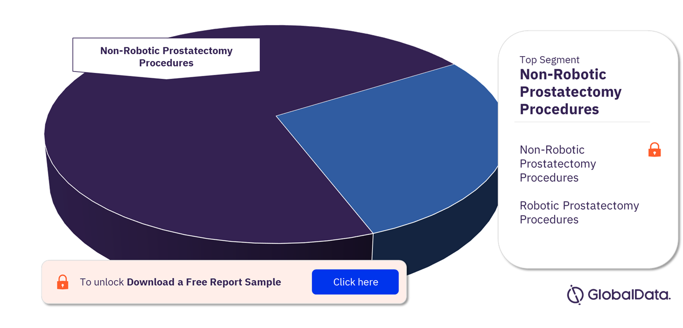 South Korea Prostatectomy Procedures Market Analysis by Segments, 2022 (%)