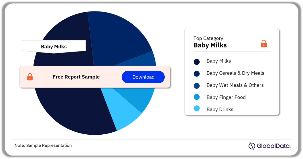 The baby milk category led the China baby food market sales in 2023