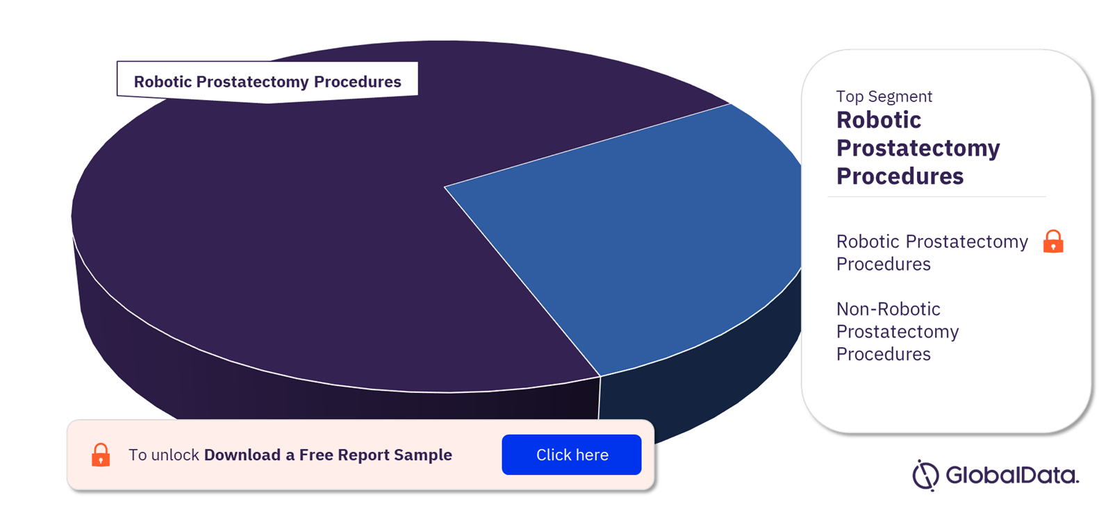 UK Prostatectomy Procedures Market Analysis by Segments, 2022 (%)