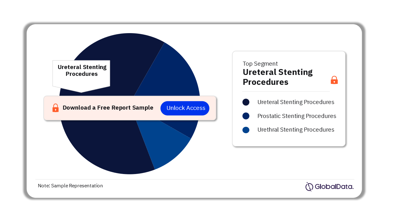 UK Urinary Tract Stenting Procedures Market Analysis by Segments, 2022 (%)