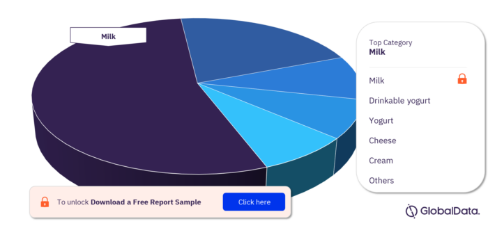 APAC Dairy and Soy Food Market Analysis, by Categories