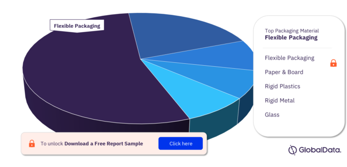 APAC Dairy and Soy Food Market Analysis, by Packaging Material