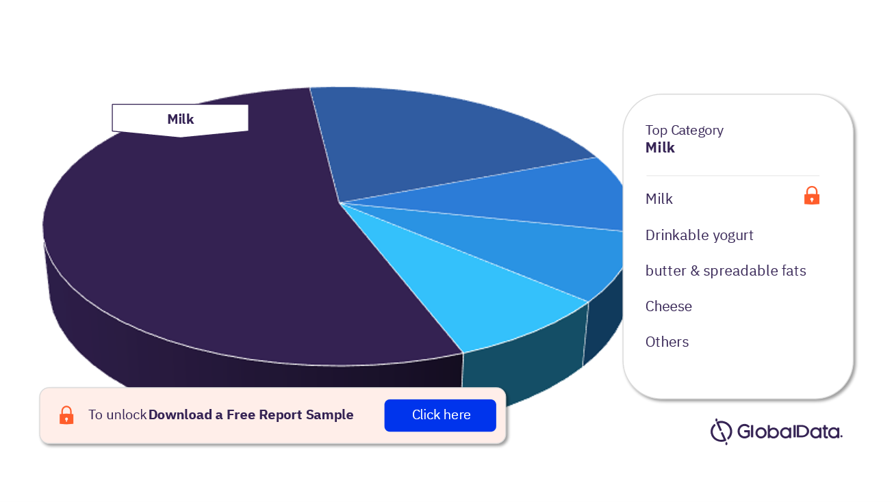Americas Dairy and Soy Food Market Analysis, by Categories
