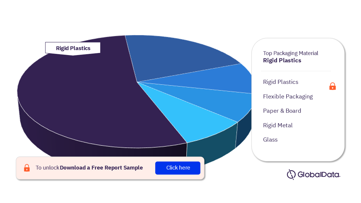 Americas Dairy and Soy Food Market Analysis, by Packaging Material