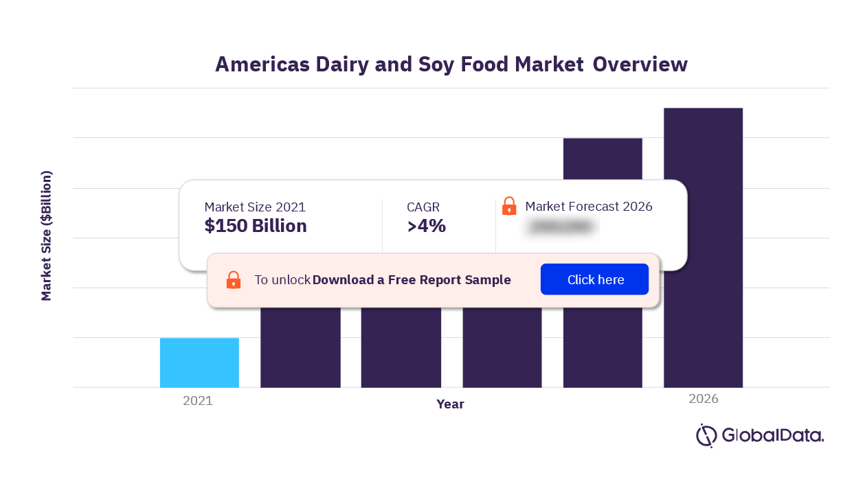 Americas Dairy and Soy Food Market Size