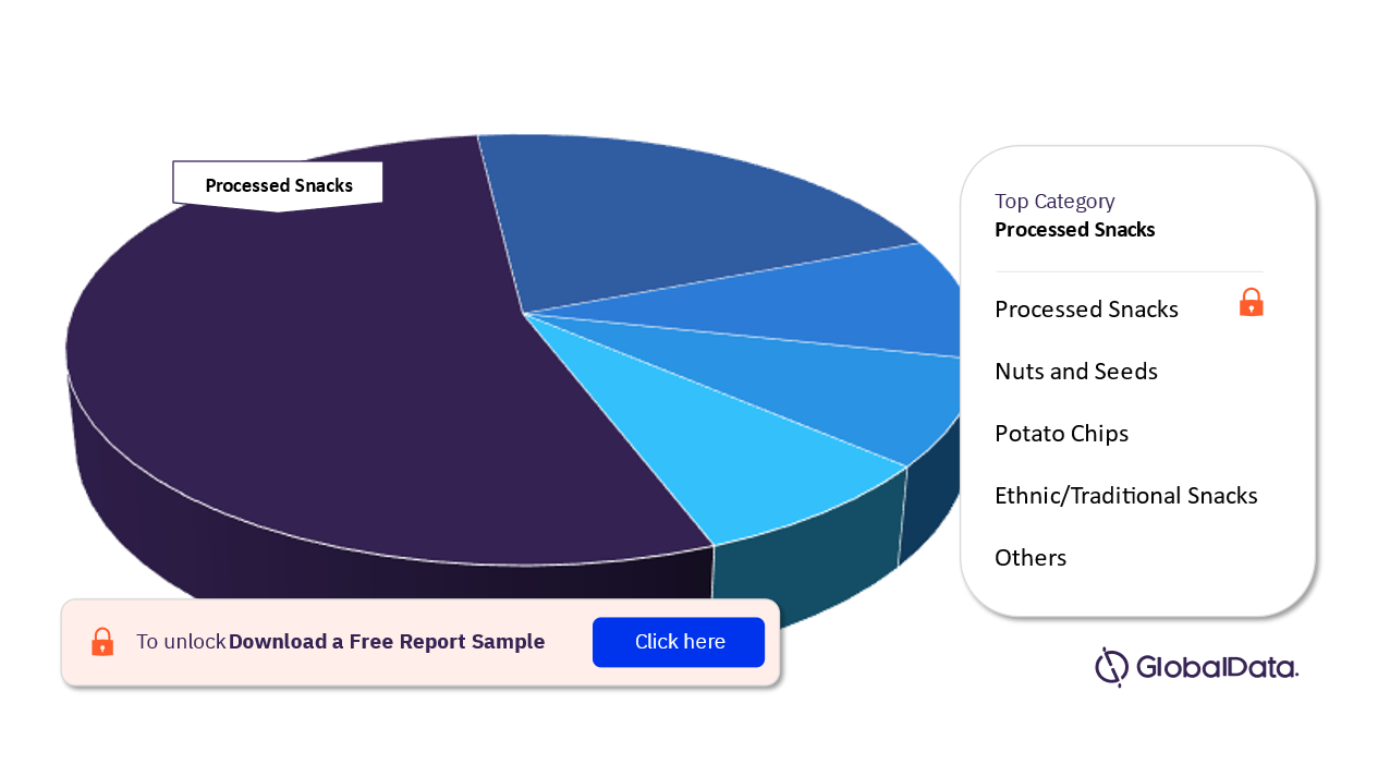Americas Savory Snacks Market Analysis, by Categories