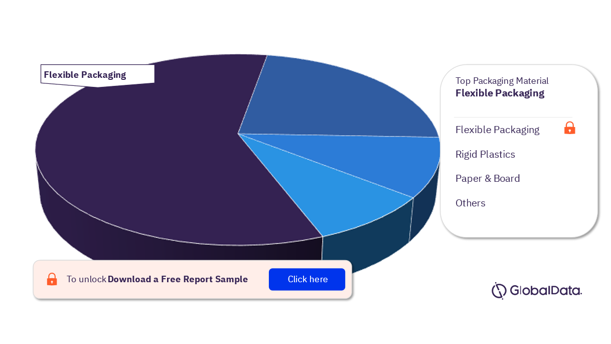 Americas Savory Snacks Market Analysis, by Packaging Material