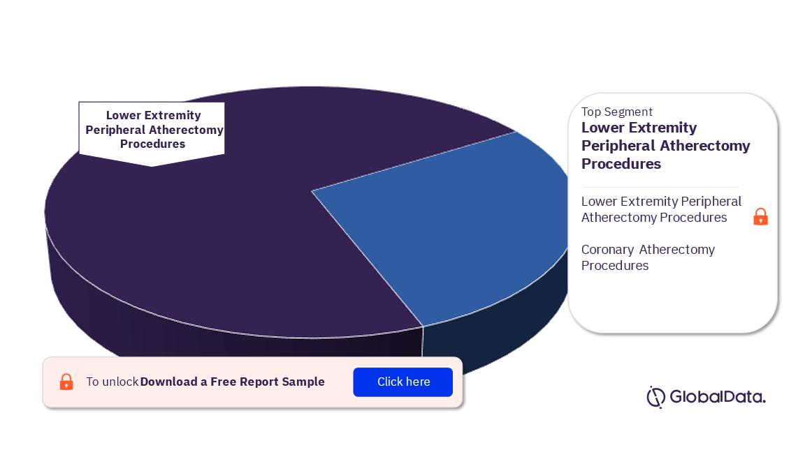 Canada Atherectomy Procedures Market Analysis, by Segments