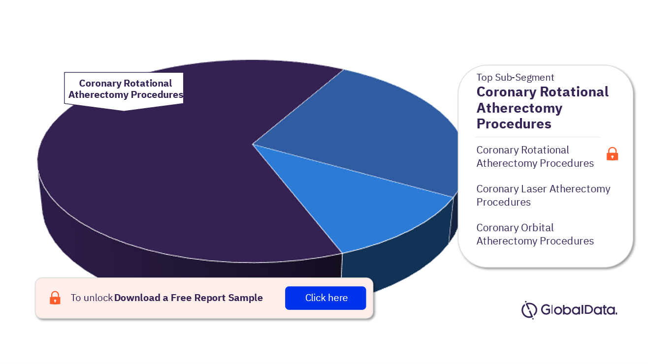 Canada Coronary Atherectomy Procedures Market Analysis, by Sub-segments